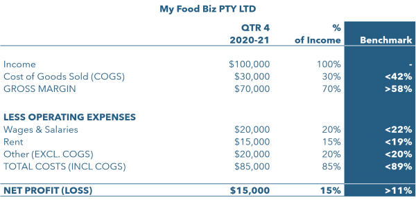 Profit performance table